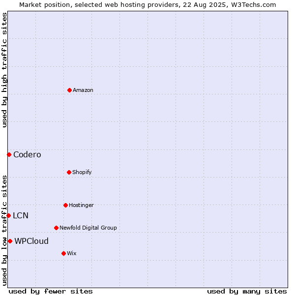 Market position of WPCloud vs. Codero vs. LCN