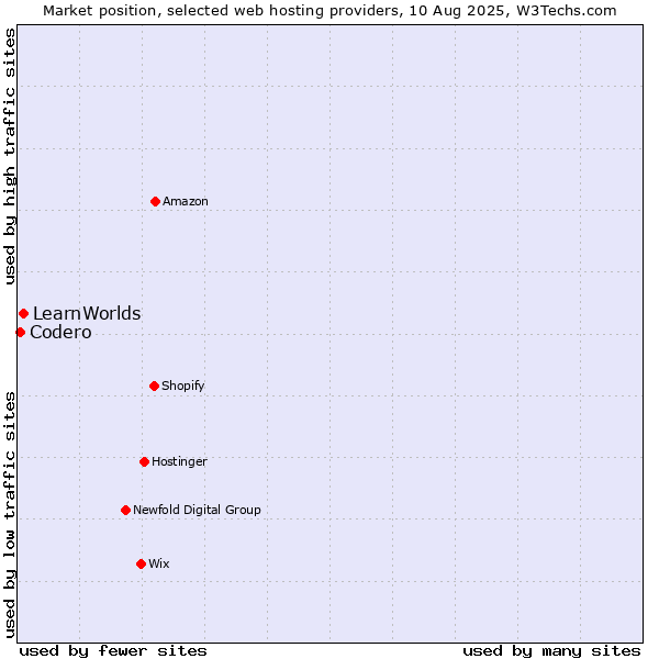 Market position of LearnWorlds vs. Codero