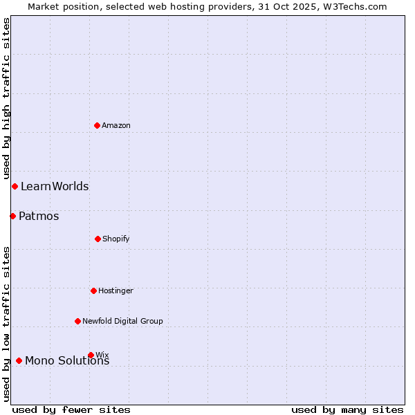 Market position of Mono Solutions vs. LearnWorlds vs. Patmos