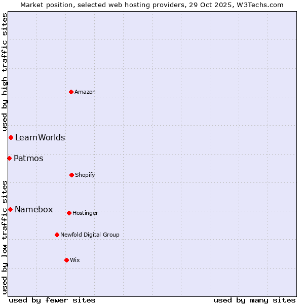 Market position of LearnWorlds vs. Namebox vs. Patmos