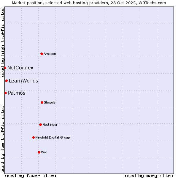 Market position of LearnWorlds vs. Patmos vs. NetConnex