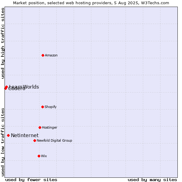 Market position of Netinternet vs. LearnWorlds vs. Codero