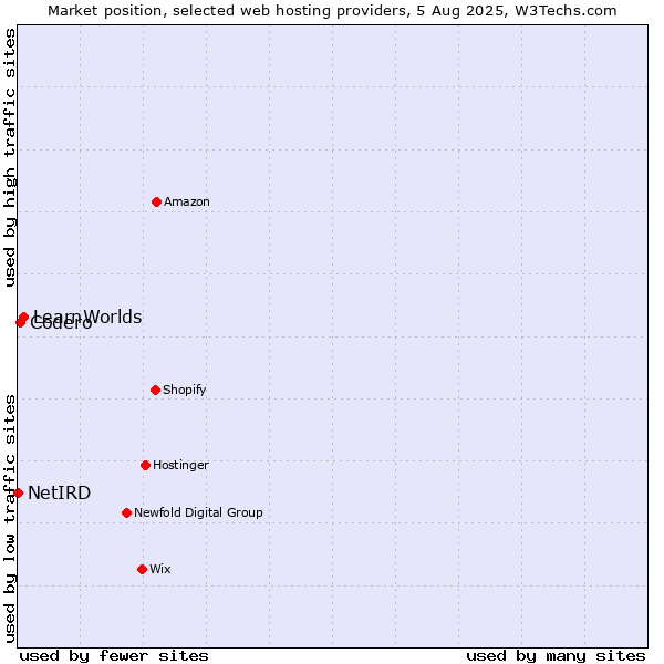 Market position of LearnWorlds vs. Codero vs. NetIRD