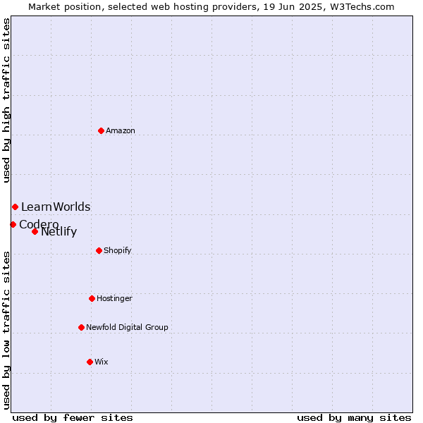Market position of Netlify vs. LearnWorlds vs. Codero