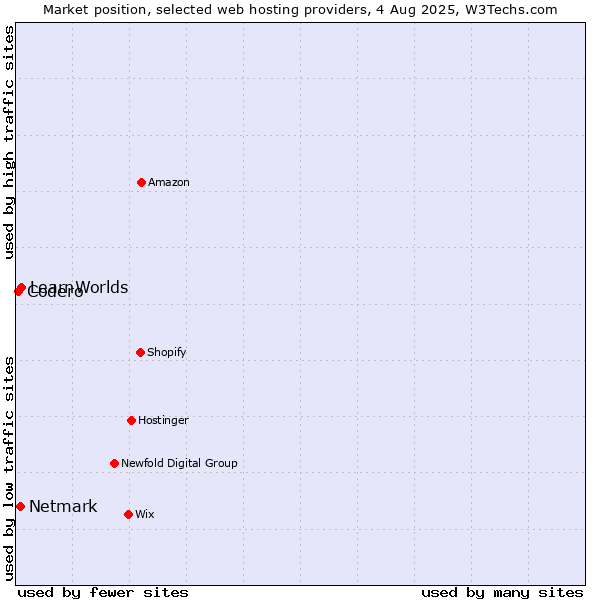 Market position of LearnWorlds vs. Netmark vs. Codero