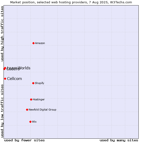 Market position of Cellcom vs. LearnWorlds vs. Codero
