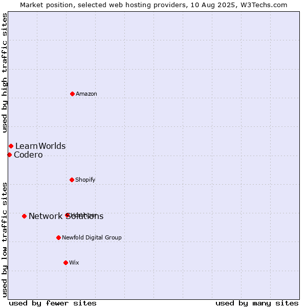 Market position of Network Solutions vs. LearnWorlds vs. Codero