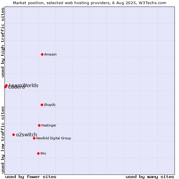Market position of o2switch vs. LearnWorlds vs. Codero