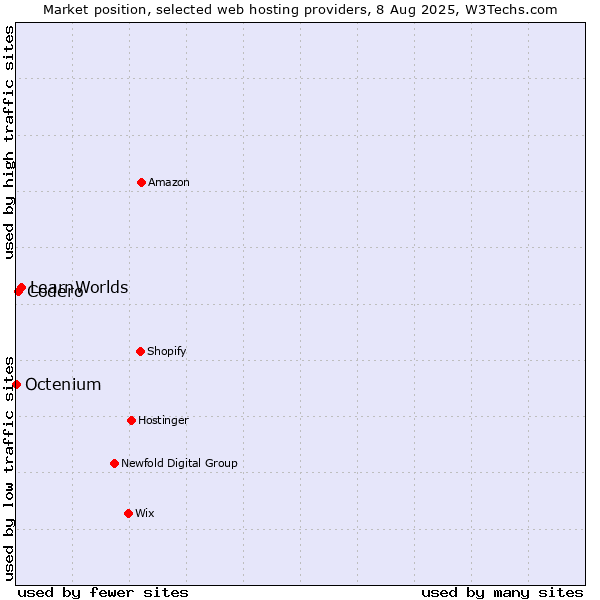 Market position of LearnWorlds vs. Codero vs. Octenium
