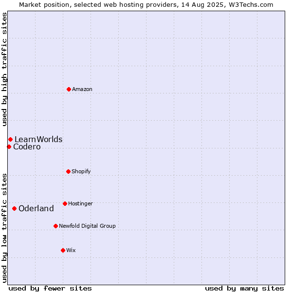 Market position of Oderland vs. LearnWorlds vs. Codero