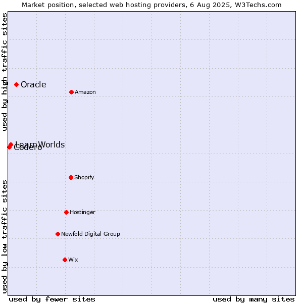 Market position of Oracle vs. LearnWorlds vs. Codero