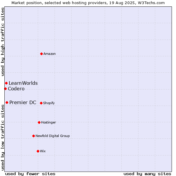 Market position of Premier DC vs. LearnWorlds vs. Codero