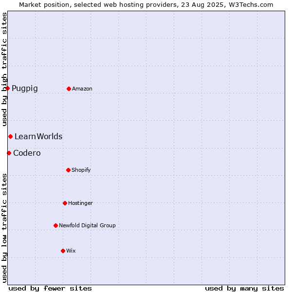 Market position of LearnWorlds vs. Codero vs. Pugpig