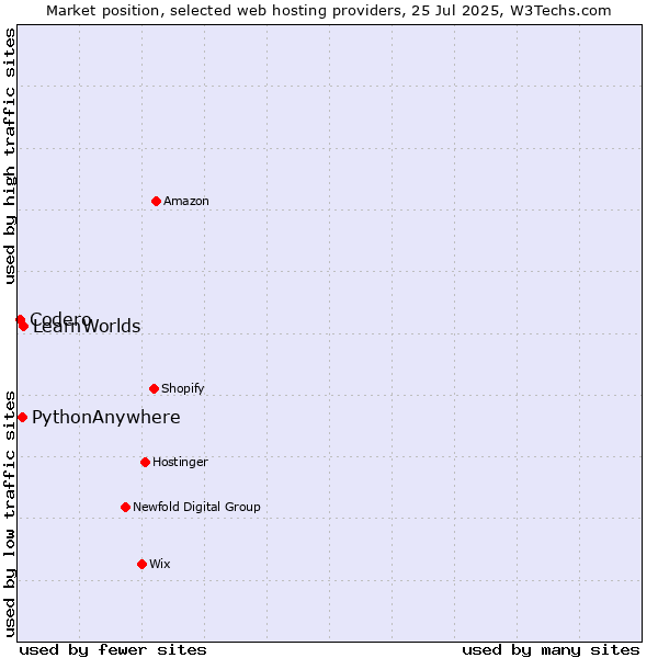 Market position of LearnWorlds vs. PythonAnywhere vs. Codero