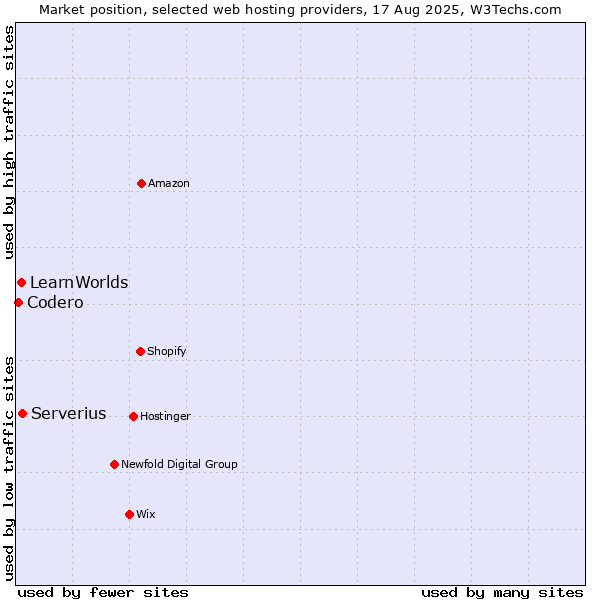 Market position of Serverius vs. LearnWorlds vs. Codero
