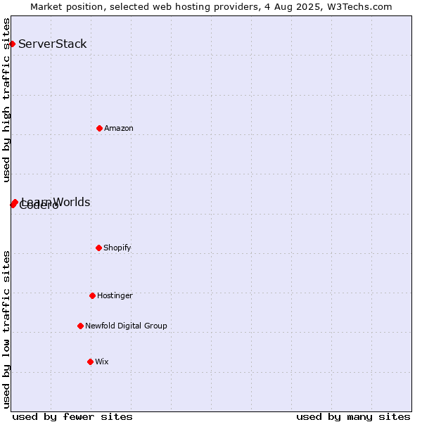 Market position of LearnWorlds vs. Codero vs. ServerStack