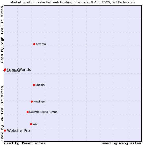 Market position of LearnWorlds vs. Website Pro vs. Codero