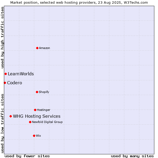 Market position of WHG Hosting Services vs. LearnWorlds vs. Codero