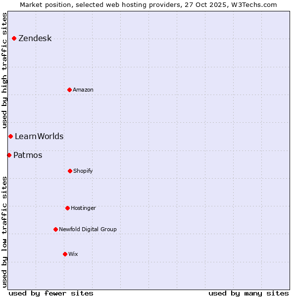 Market position of Zendesk vs. LearnWorlds vs. Patmos