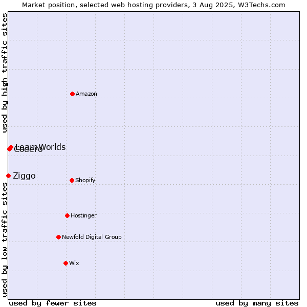 Market position of LearnWorlds vs. Codero vs. Ziggo