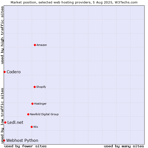 Market position of Ledl.net vs. Codero vs. Webhost Python