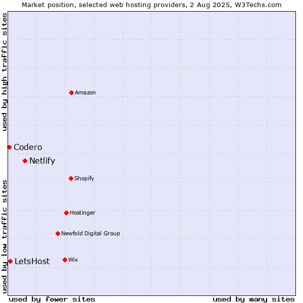 Market position of Netlify vs. LetsHost vs. Codero
