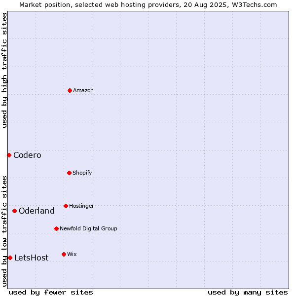 Market position of Oderland vs. LetsHost vs. Codero