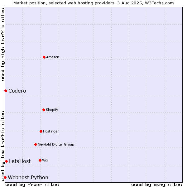 Market position of LetsHost vs. Codero vs. Webhost Python