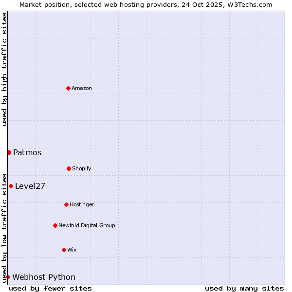 Market position of Level27 vs. Patmos vs. Webhost Python
