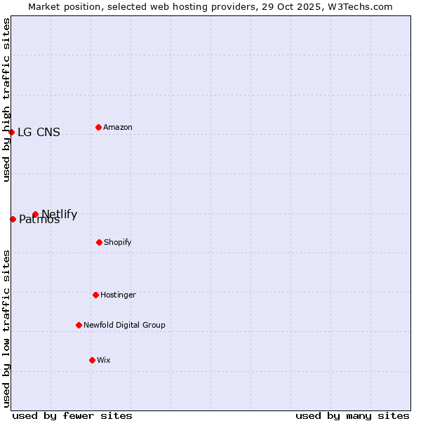 Market position of Netlify vs. Patmos vs. LG CNS