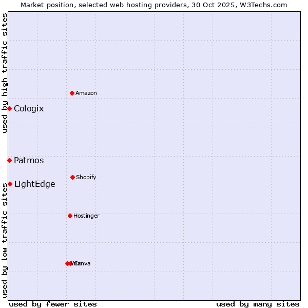 Market position of LightEdge vs. Patmos vs. Cologix