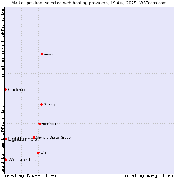 Market position of Website Pro vs. Codero vs. Lightfunnels