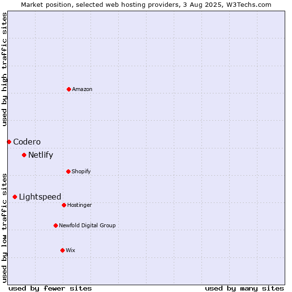 Market position of Netlify vs. Lightspeed vs. Codero