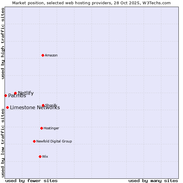 Market position of Netlify vs. Limestone Networks vs. Patmos