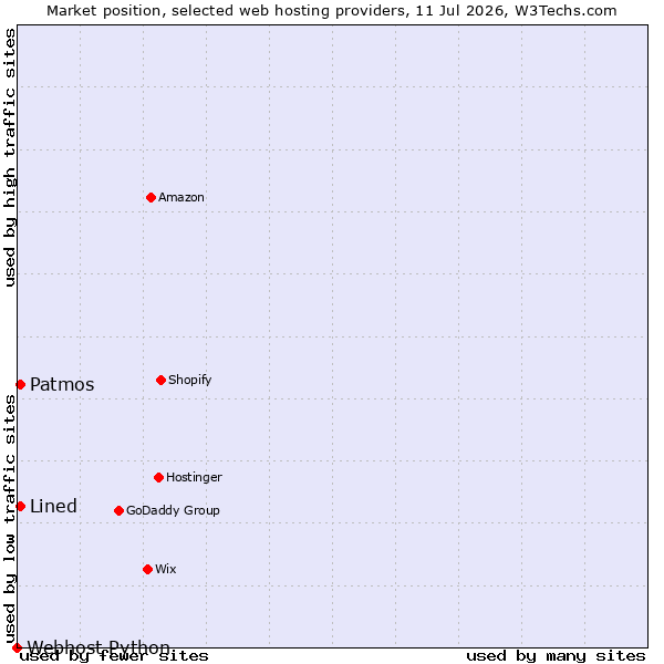 Market position of Patmos vs. Lined vs. Webhost Python