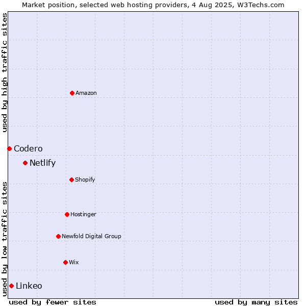 Market position of Netlify vs. Linkeo vs. Codero