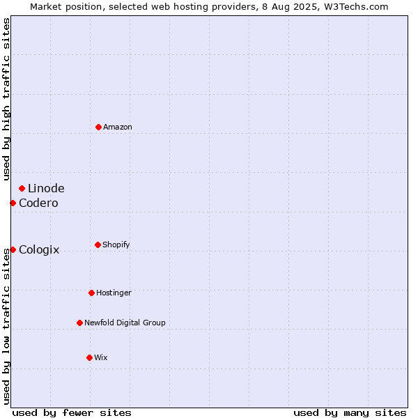 Market position of Linode vs. Codero vs. Cologix