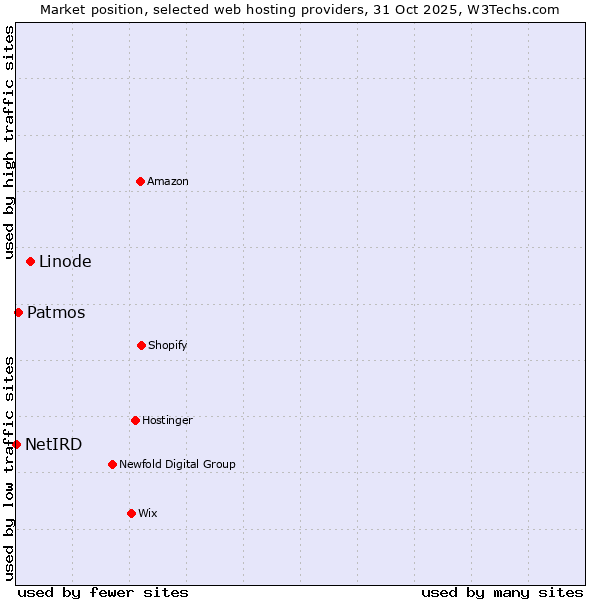 Market position of Linode vs. Patmos vs. NetIRD