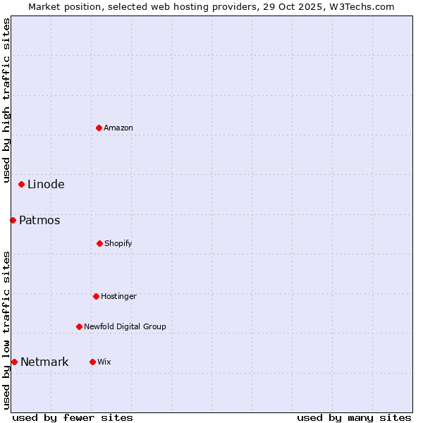 Market position of Linode vs. Netmark vs. Patmos