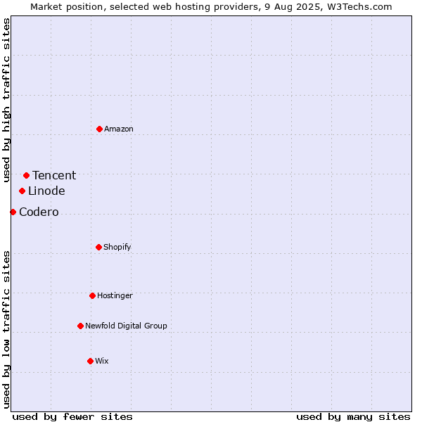 Market position of Tencent vs. Linode vs. Codero