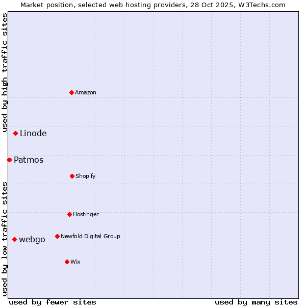 Market position of Linode vs. webgo vs. Patmos