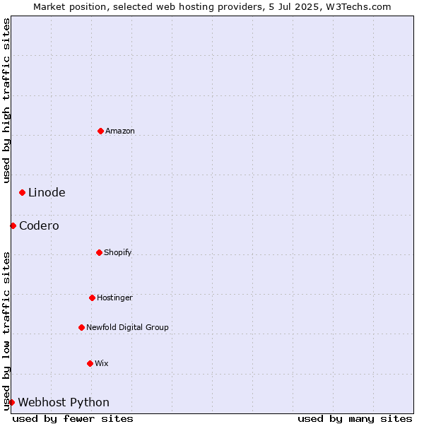 Market position of Linode vs. Codero vs. Webhost Python