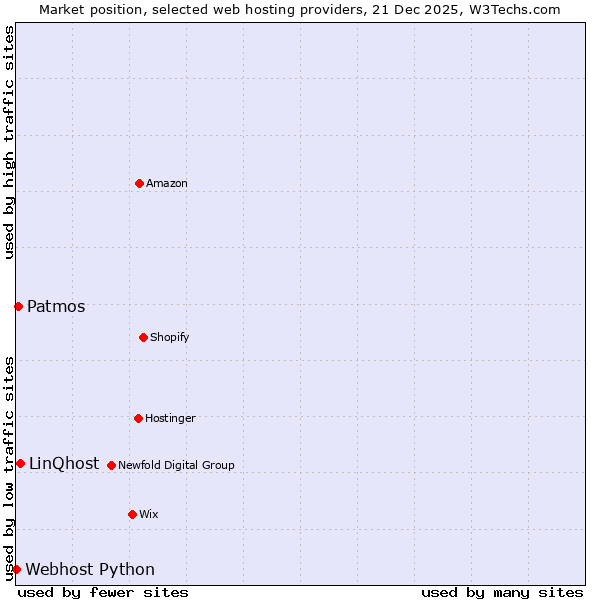 Market position of LinQhost vs. Patmos vs. Webhost Python