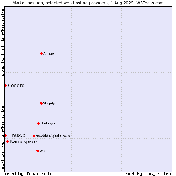 Market position of Namespace vs. Linux.pl vs. Codero