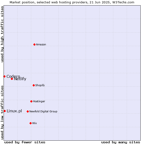 Market position of Netlify vs. Linux.pl vs. Codero