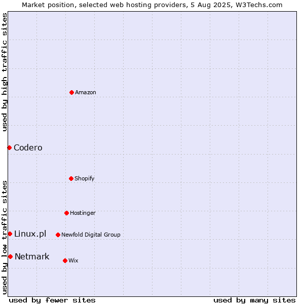 Market position of Netmark vs. Linux.pl vs. Codero