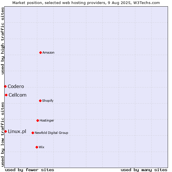 Market position of Cellcom vs. Linux.pl vs. Codero