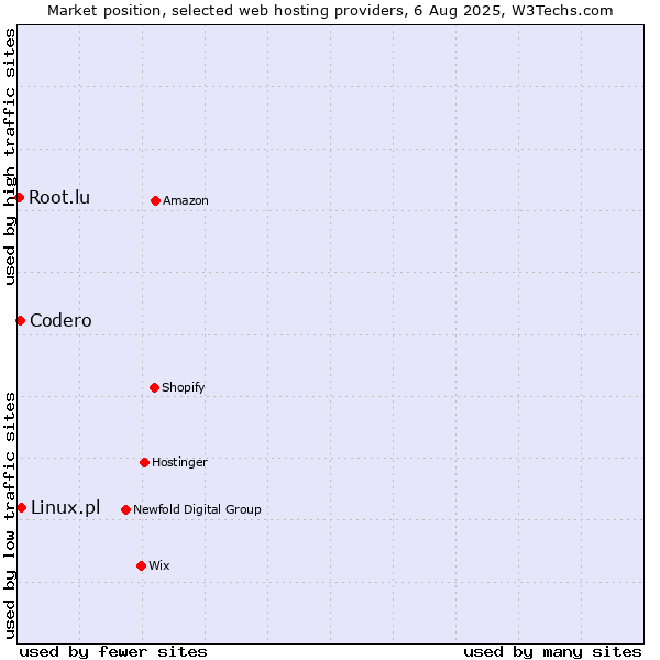 Market position of Linux.pl vs. Codero vs. Root.lu