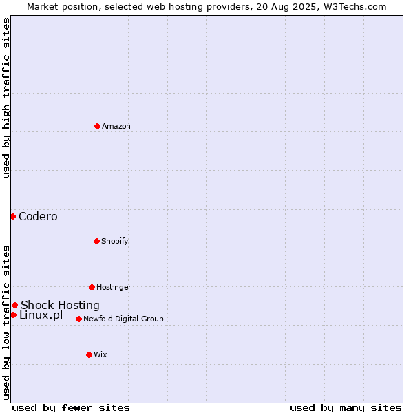 Market position of Shock Hosting vs. Linux.pl vs. Codero