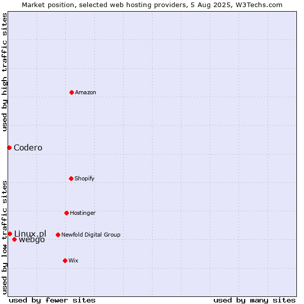 Market position of webgo vs. Linux.pl vs. Codero